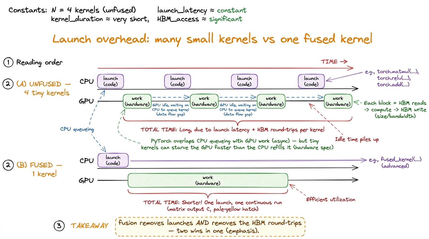 Many tiny kernels can starve the GPU while the CPU scrambles to queue the next launch; one fused kernel keeps the factor