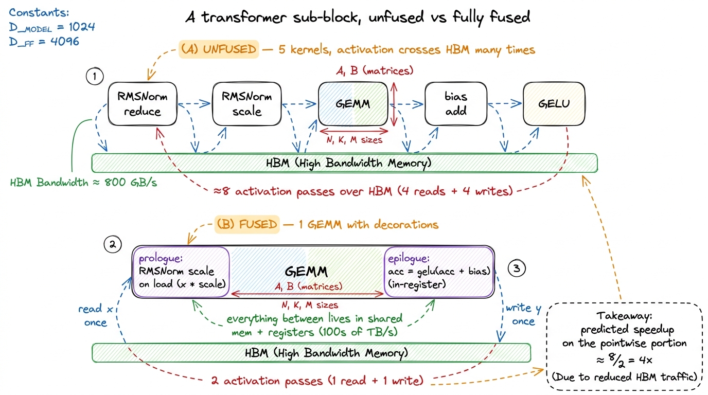 Fusing the norm onto the load and the bias+activation onto the store collapses a six-kernel sub-block into one GEMM that