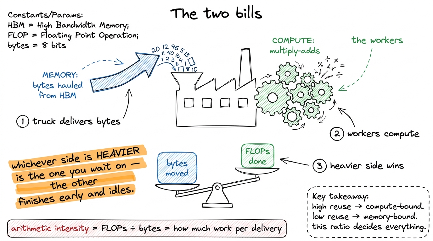 The mental model for the whole article: a kernel pays a memory bill and a compute bill in parallel, and arithmetic inten