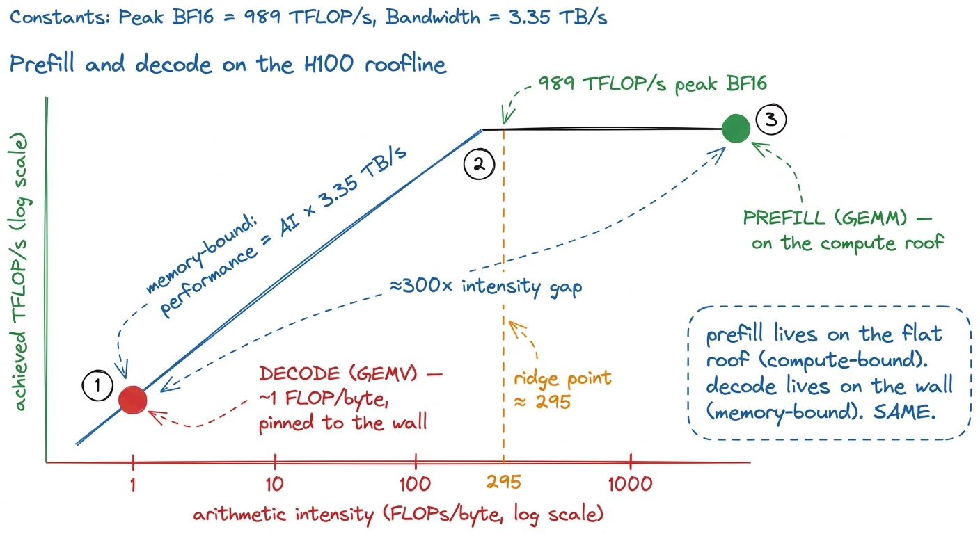 Two dots on one roofline, three orders of magnitude apart. No single kernel is optimal for both.