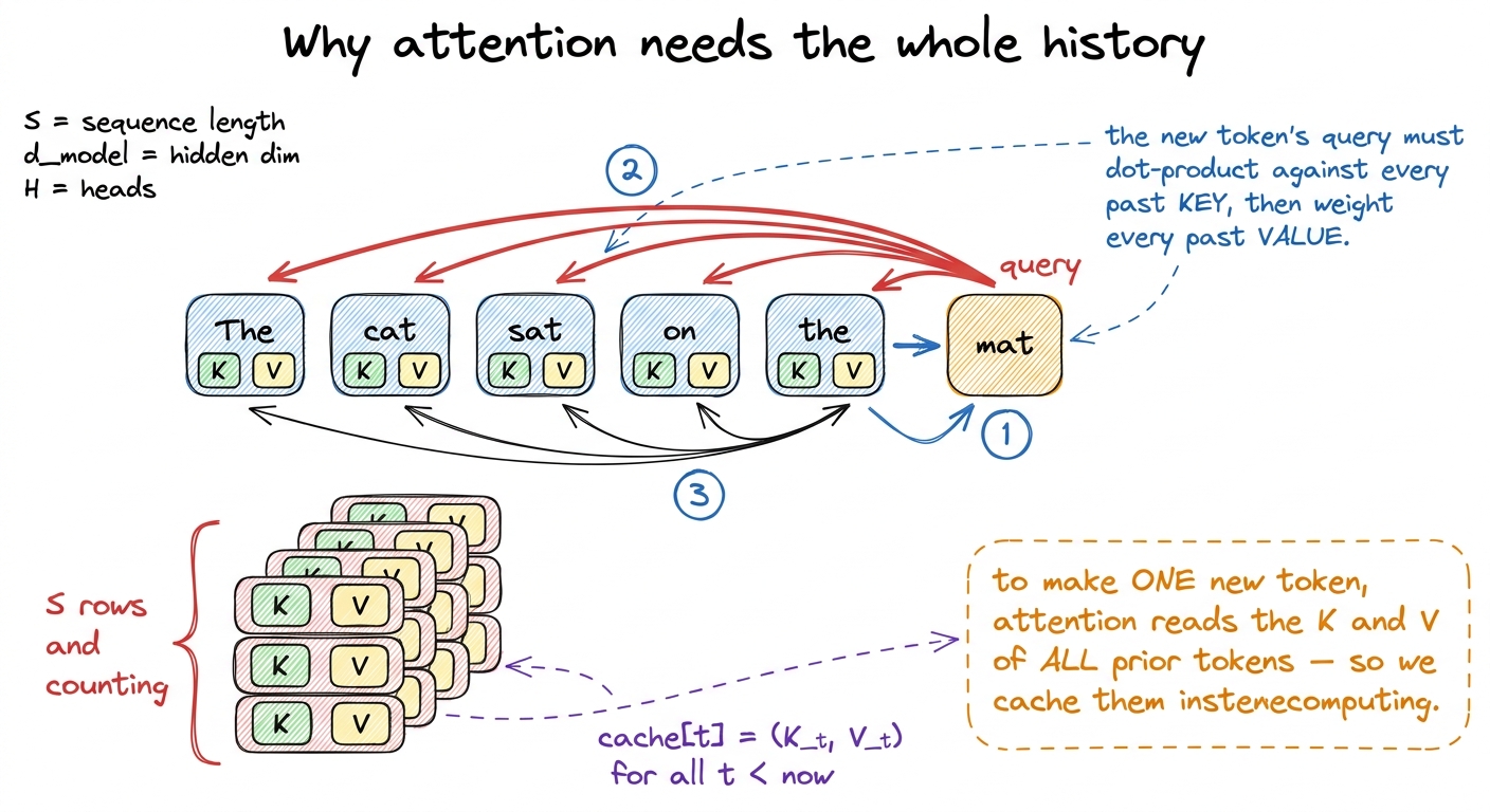 Each new token attends over the entire history, so we store every prior token's key and value in the KV cache rather tha