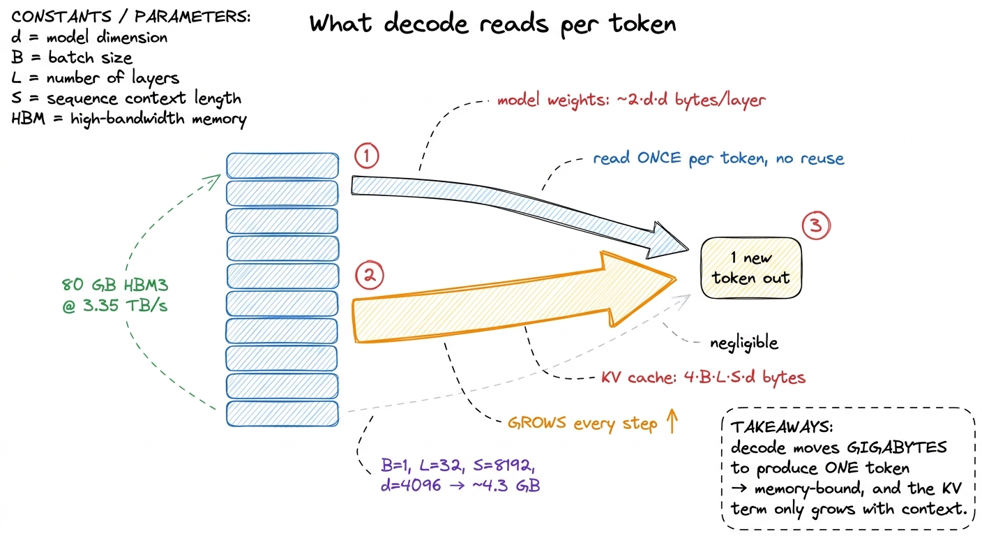 Every decode step re-reads the full weights and the entire KV cache to emit a single token; the KV term dominates as con
