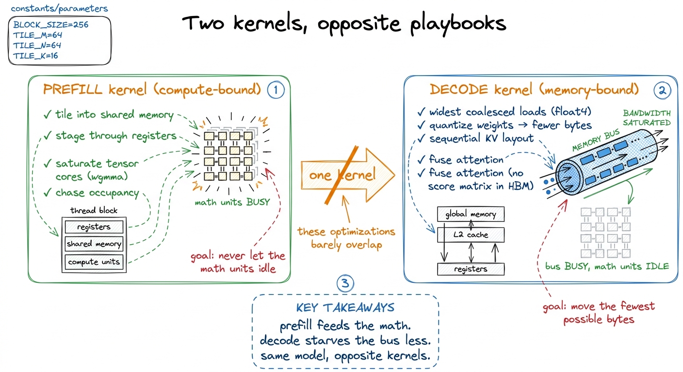 Prefill optimizations feed the tensor cores; decode optimizations move fewer bytes. The two checklists barely intersect.