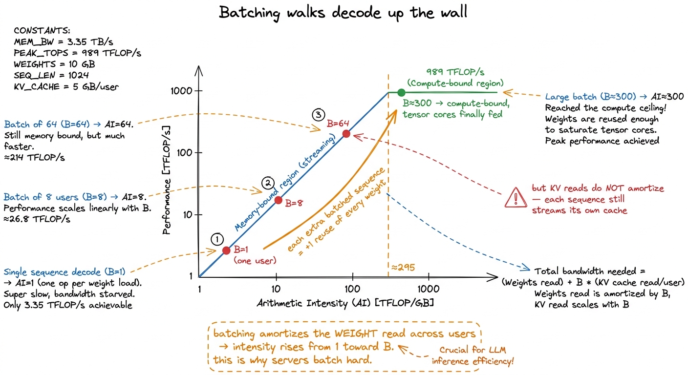 Each additional batched sequence reuses every weight one more time, lifting decode's arithmetic intensity from 1 toward 