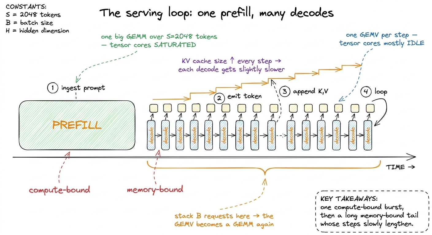 The serving loop is one compute-bound prefill followed by a long tail of memory-bound decode steps that slowly lengthen 
