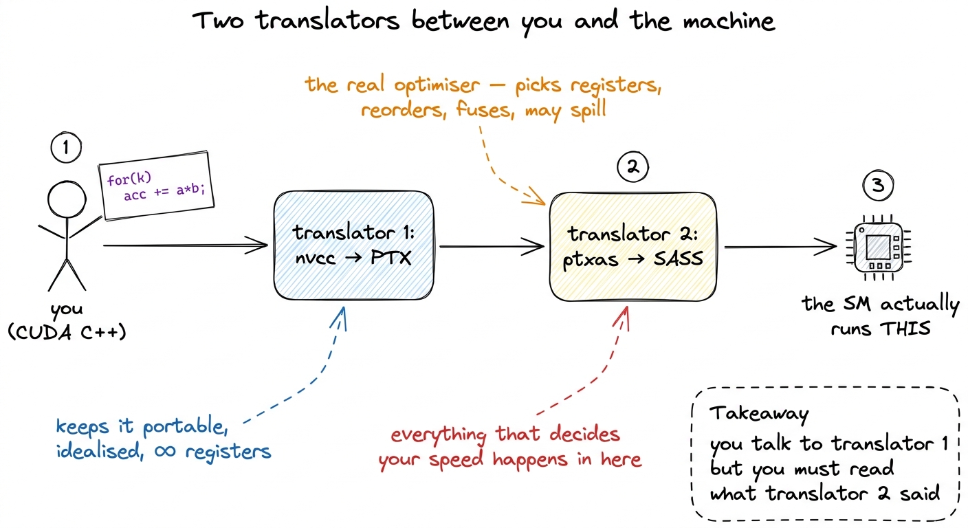 The central picture for the whole article. Two translators sit between your source and the silicon; the second one, ptxa