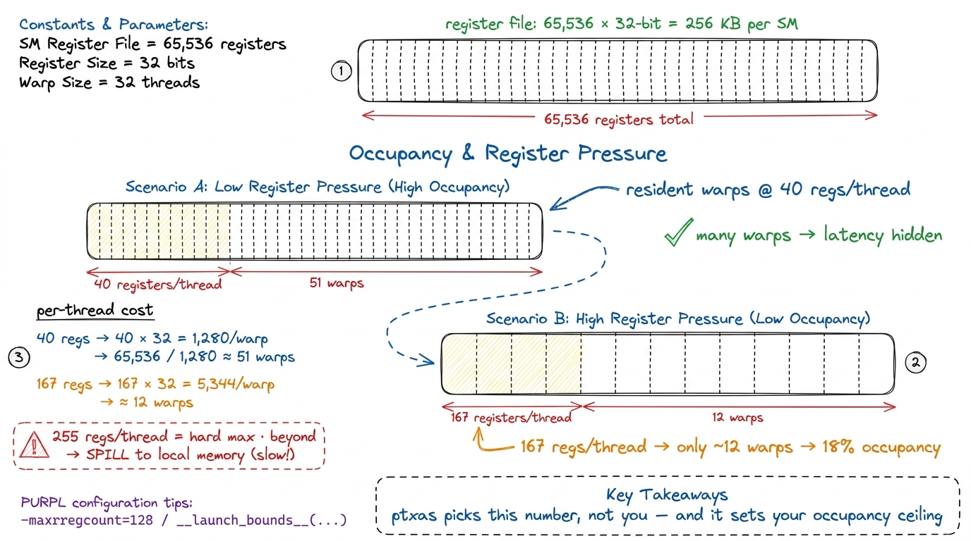 The register budget, worked by hand. Each thread's registers come out of one fixed 256 KB file, so ptxas's per-thread ch
