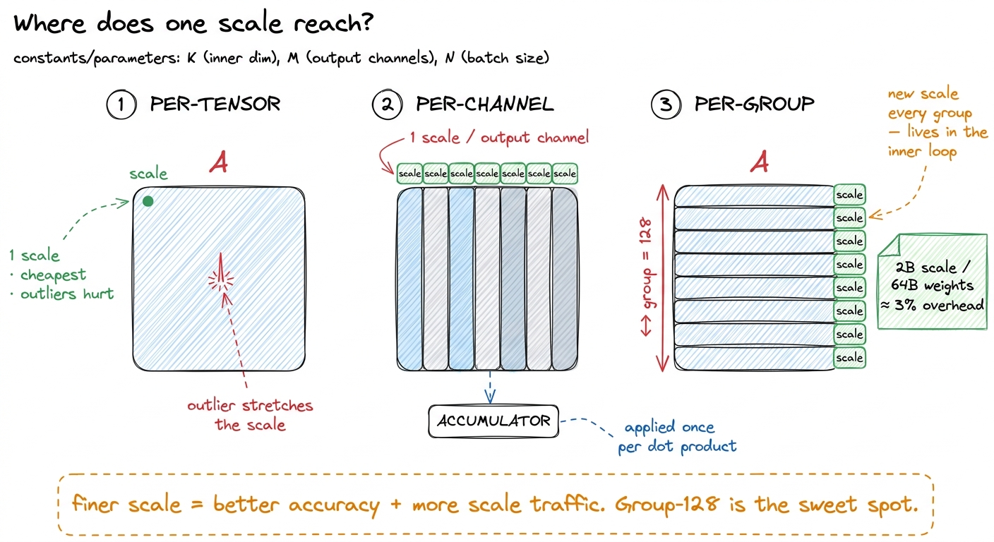 The same matrix, three scale layouts. Per-tensor is one number; per-group hands a fresh scale to the kernel every few do