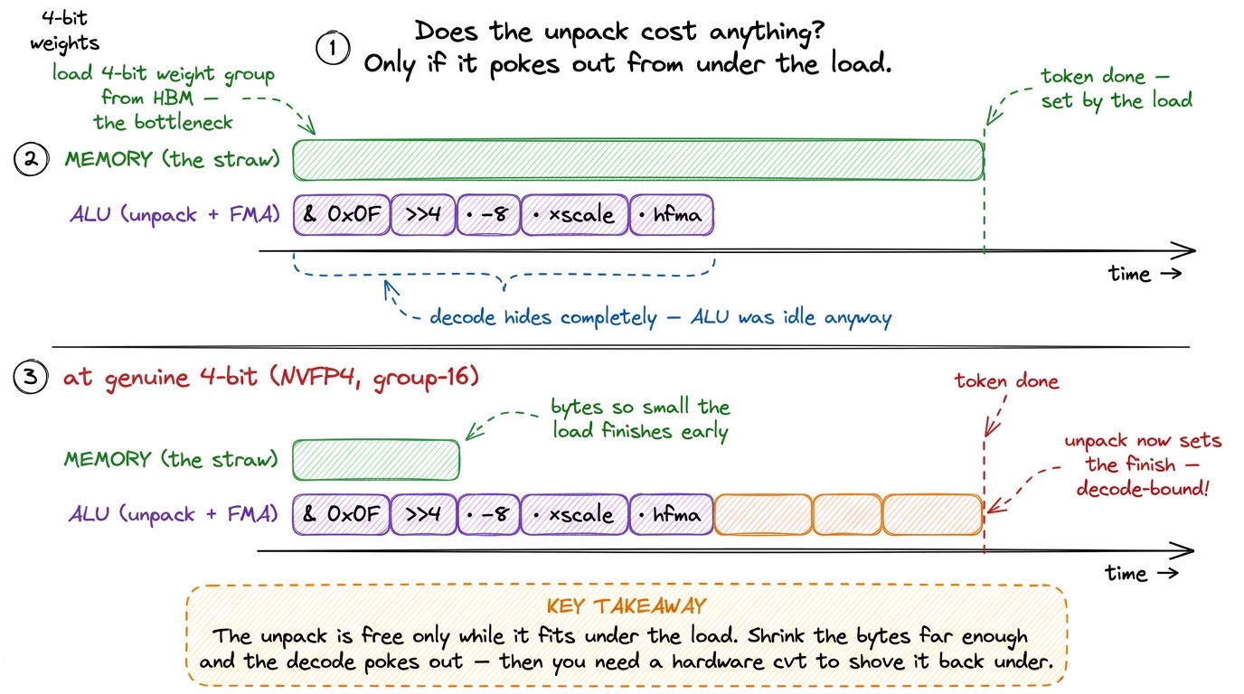 Two timelines on the same axis. Up top, W4A16: the memory load is the long bar and every unpack instruction hides undern