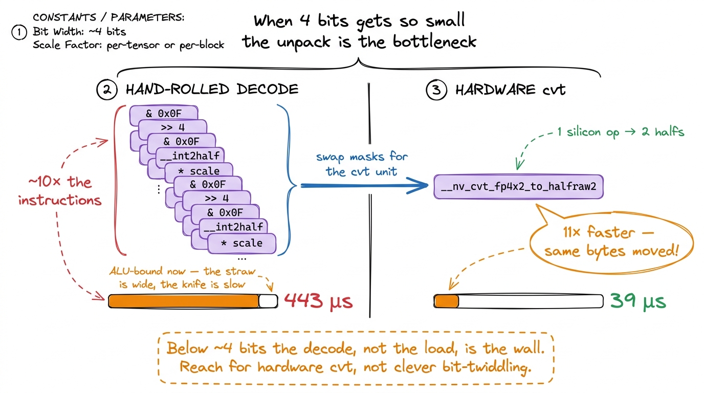 Two kernels moving the exact same bytes. The left hand-codes the unpack and drowns in integer instructions; the right ha