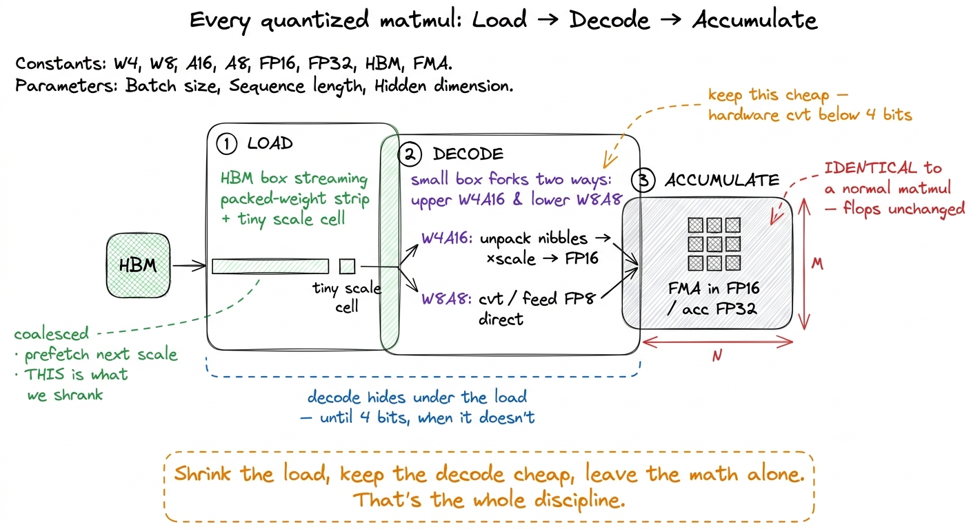 Three stages: load the compressed bytes (the part you shrank), decode them cheaply in registers, accumulate exactly as a
