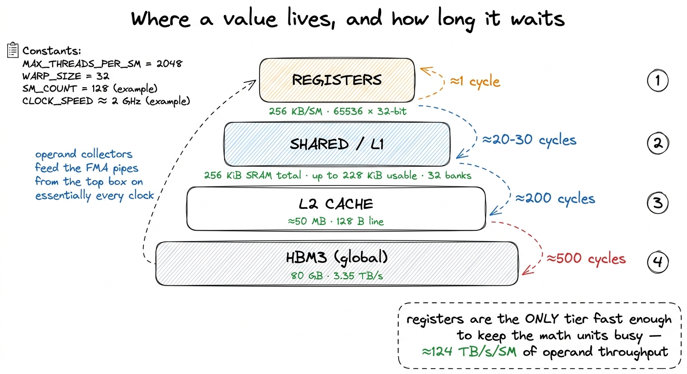 The register file sits at the tip of the pyramid: roughly 500× lower latency than HBM, and the only tier that keeps pace