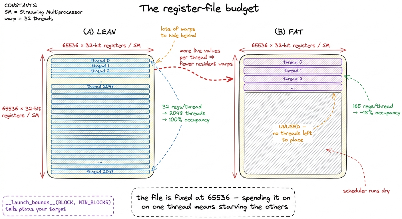 Occupancy is register-budget arithmetic. Left: lean threads pack the SM full. Right: a fat per-thread footprint leaves t