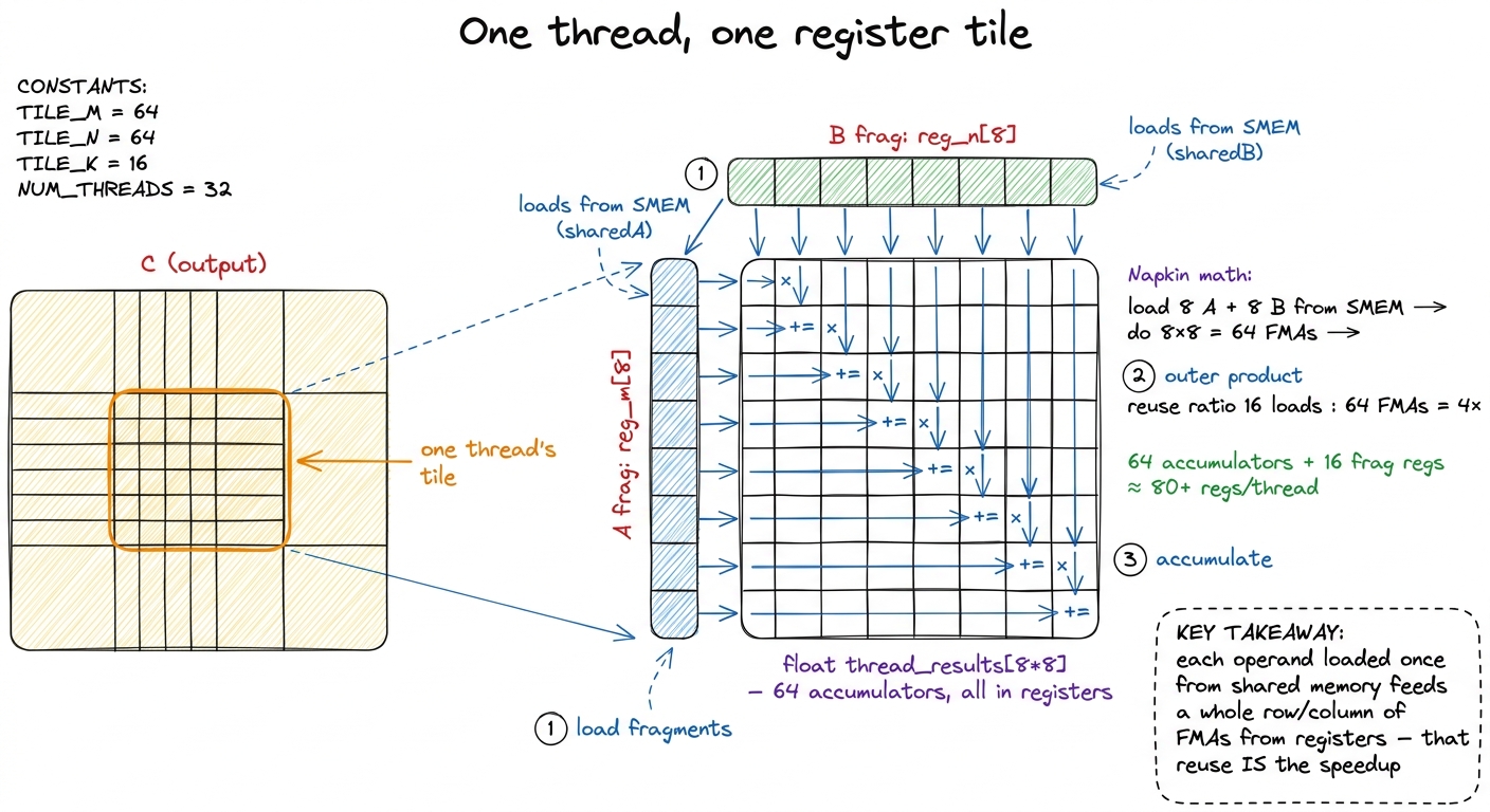 Zooming into one thread: a 2D register tile turns 16 shared-memory loads into 64 register-resident FMAs. The reuse ratio