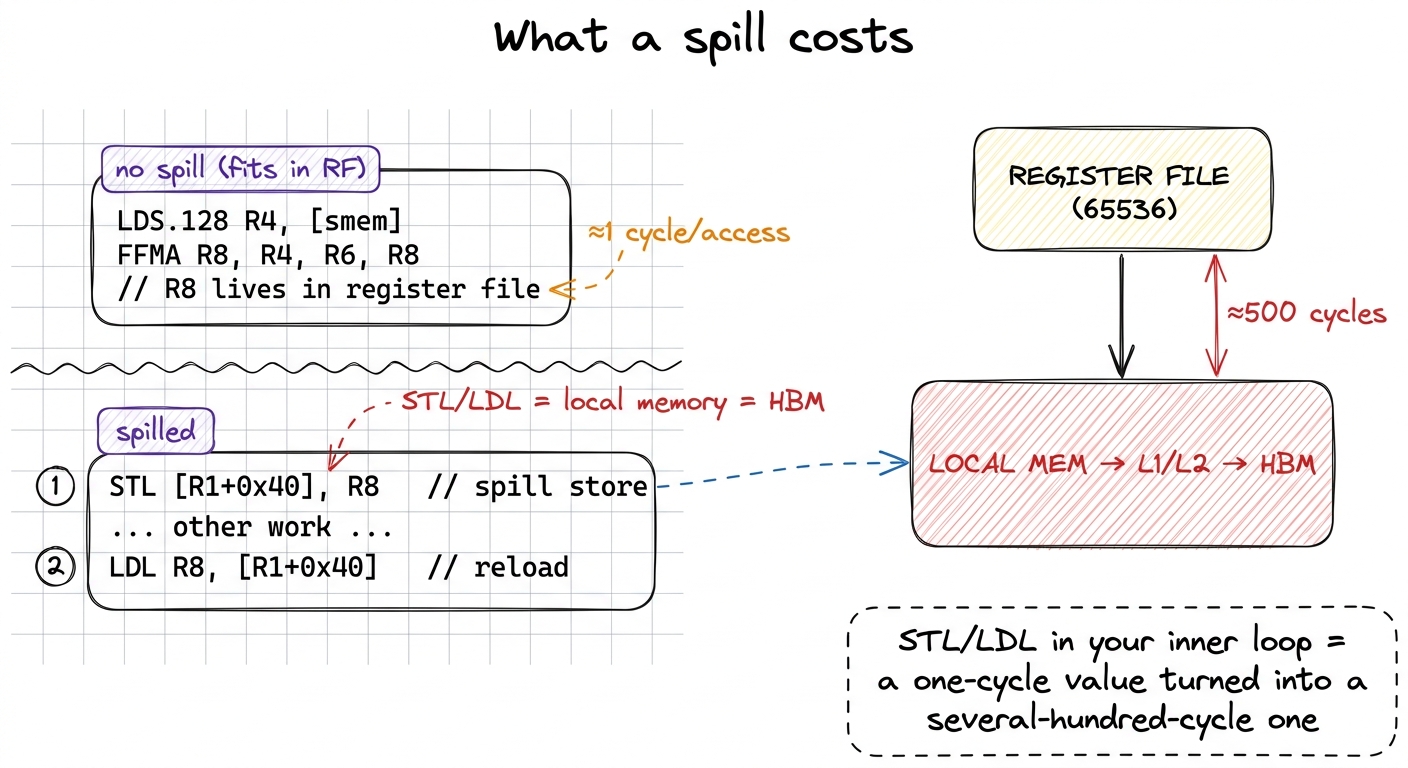 A spill is visible in the SASS as STL/LDL instructions. Those are HBM addresses wearing a register's clothes.