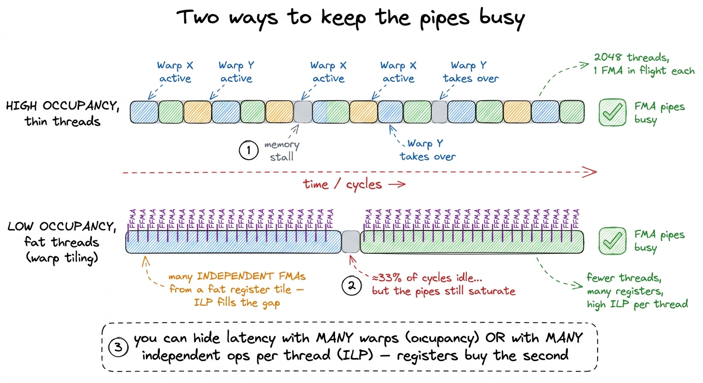 Two independent levers for hiding latency. High occupancy fills stalls with other warps; high ILP fills them with indepe