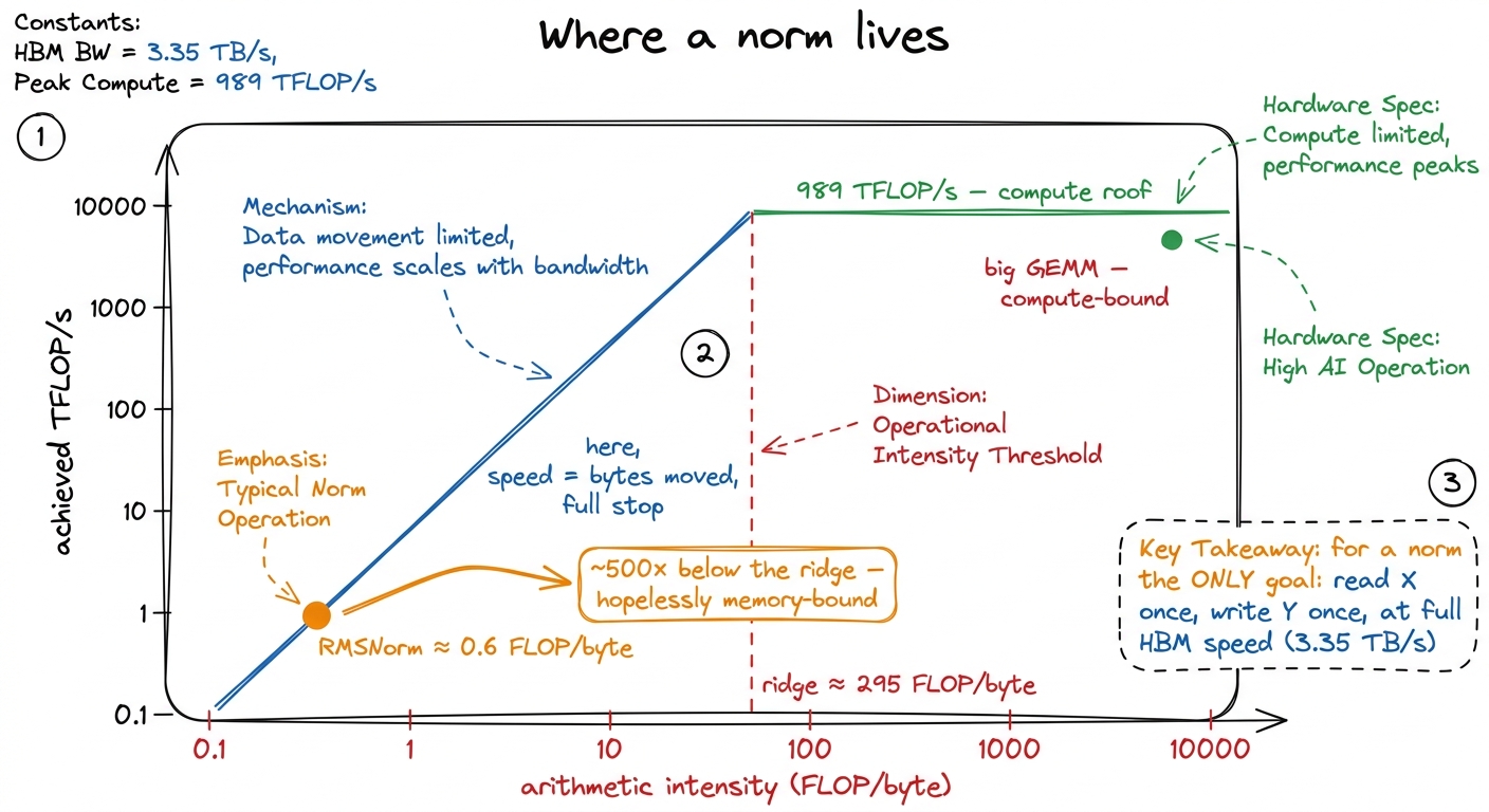 A norm sits hundreds of times below the ridge point. The entire optimization target is HBM bandwidth, not FLOPs.