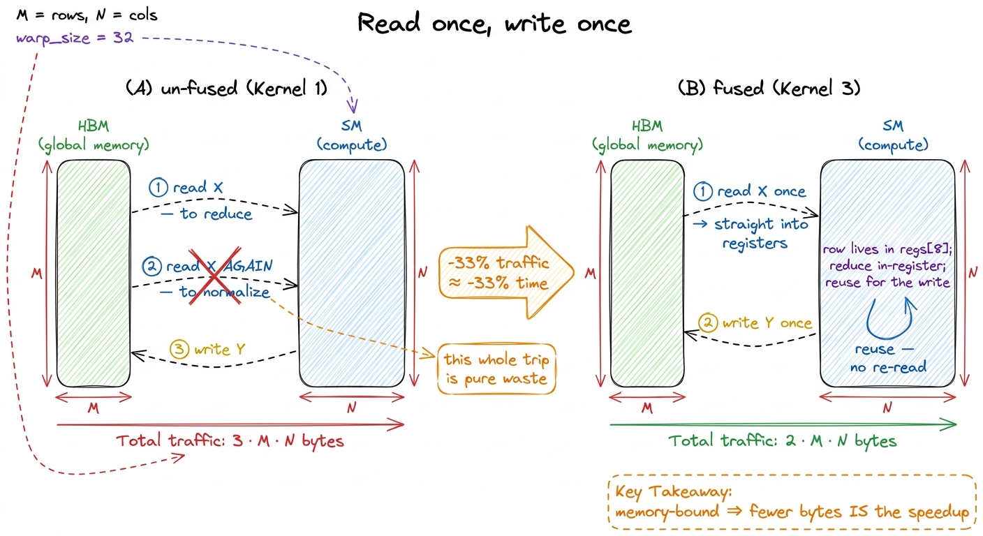 The fusion move. Killing the second read of X drops traffic from 3·M·N to 2·M·N bytes — a 33% cut that, on a bandwidth-b