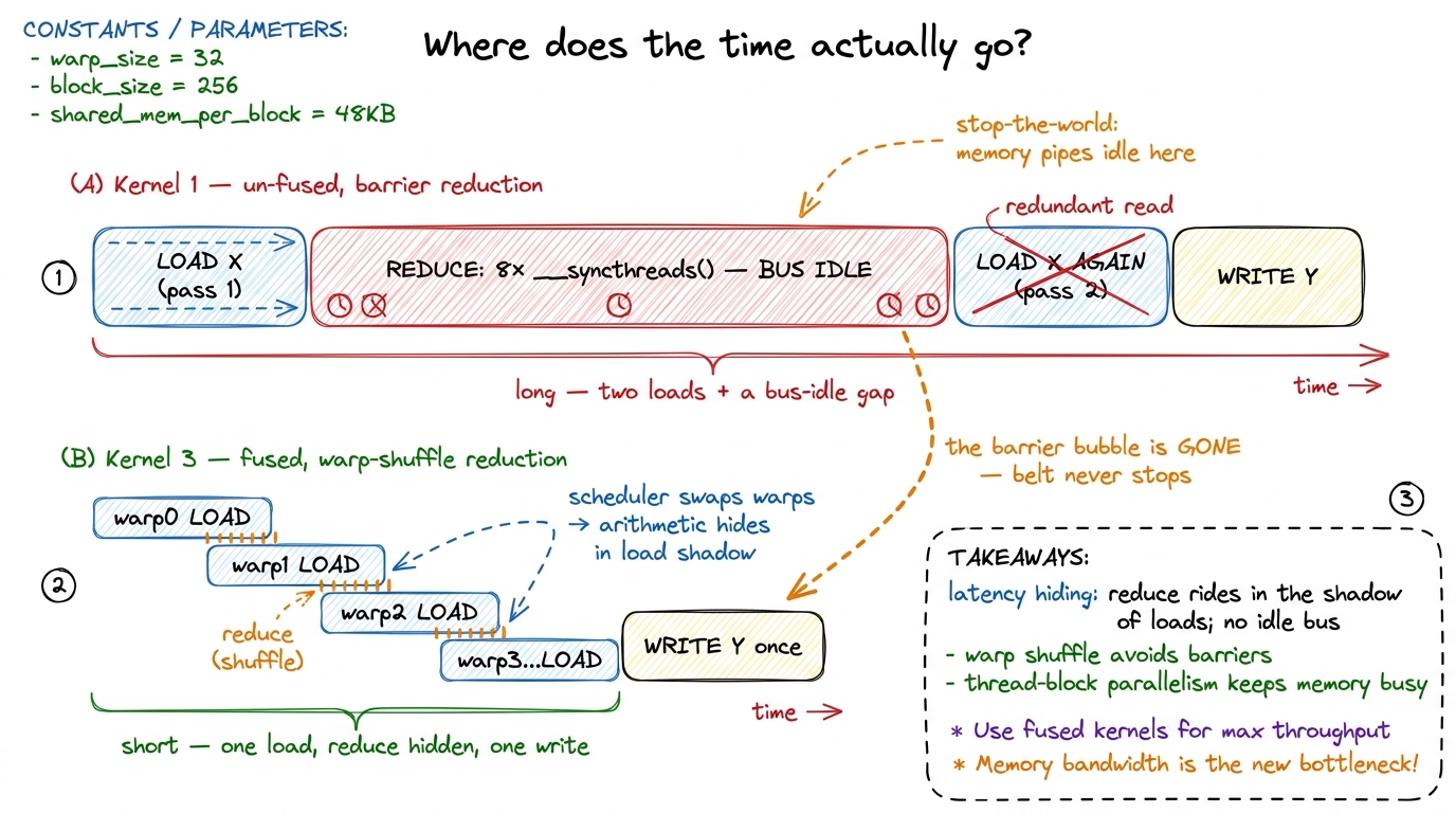 The two kernels on one clock. Kernel 1 wastes time in a bus-idle barrier bubble and a redundant second load; Kernel 3 st
