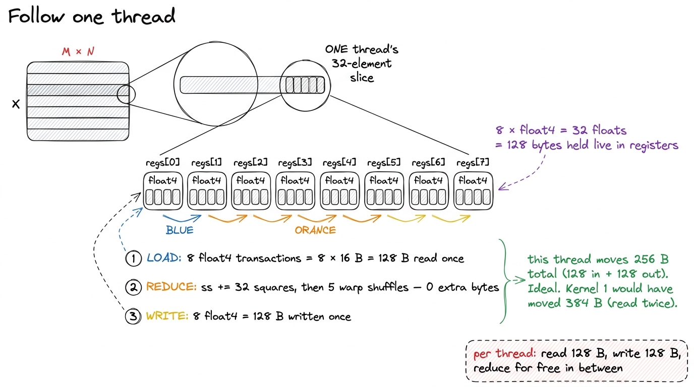 Zooming into a single thread. It reads its 128-byte slice once into registers, reduces those registers with warp shuffle