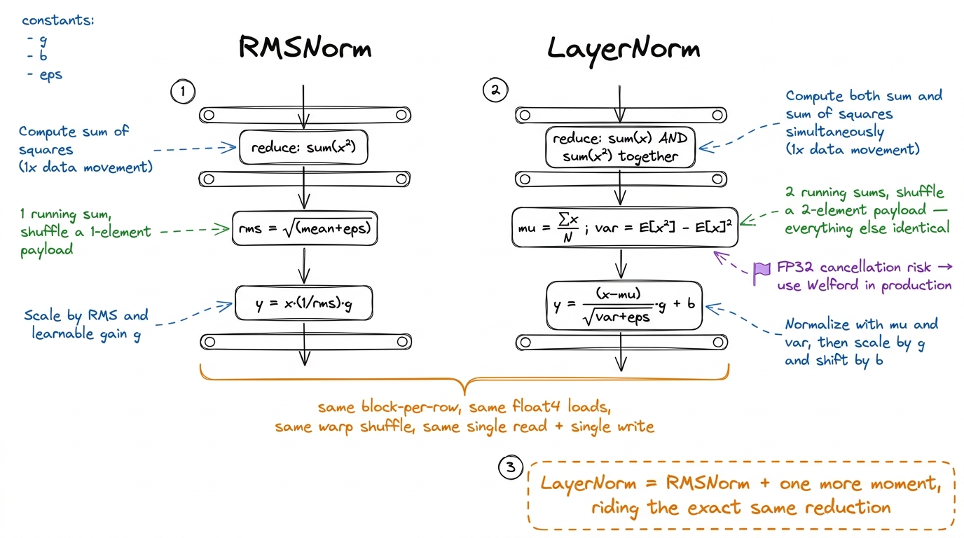 LayerNorm reuses the entire RMSNorm skeleton. The only change is accumulating a second running sum and shuffling a two-e