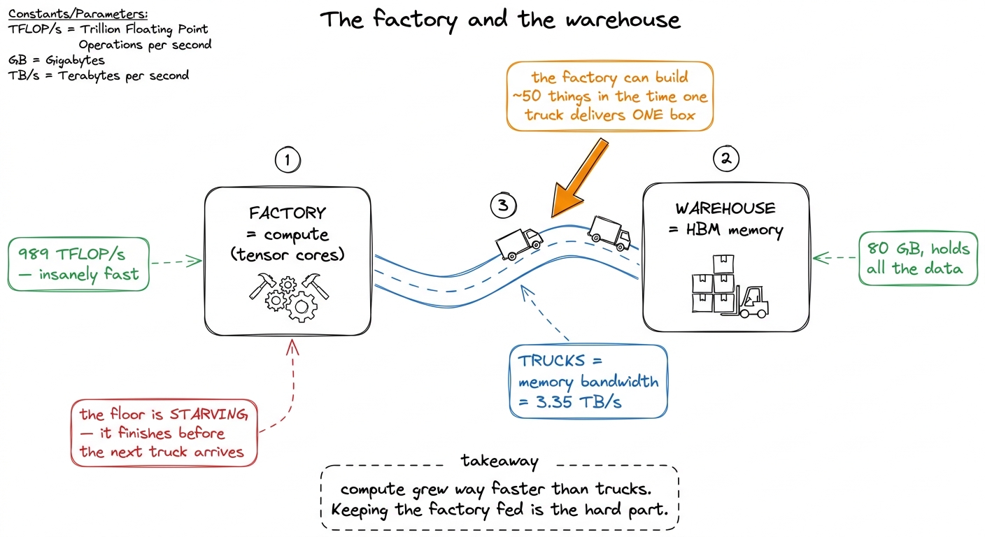 The core imbalance in one picture: the factory (compute) is far faster than the trucks (bandwidth) can supply it. Almost