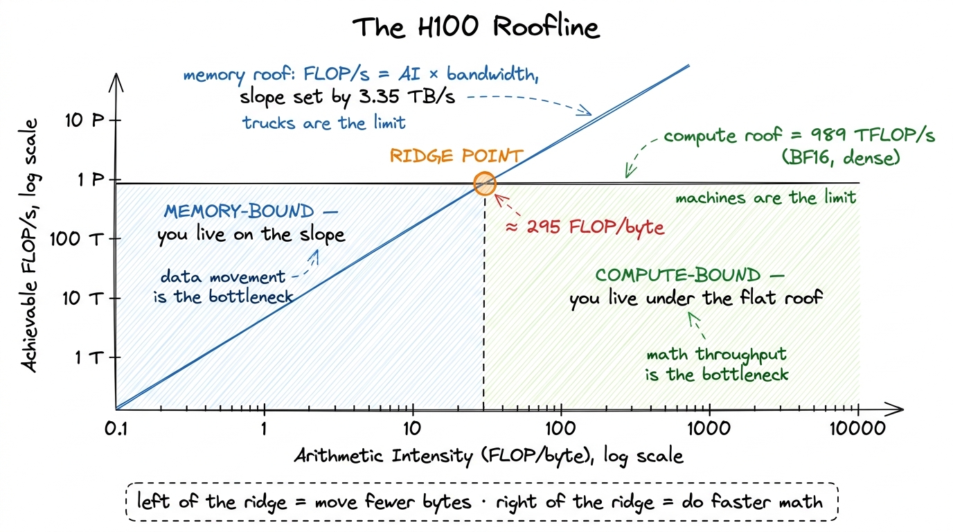 The roofline is two ceilings: a sloped bandwidth roof and a flat compute roof. Where they meet is the ridge point — the 