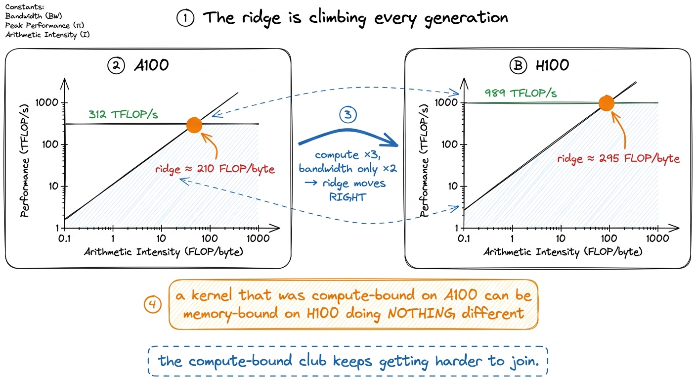 Because compute grows faster than bandwidth, the ridge point drifts right every generation. The same kernel can silently