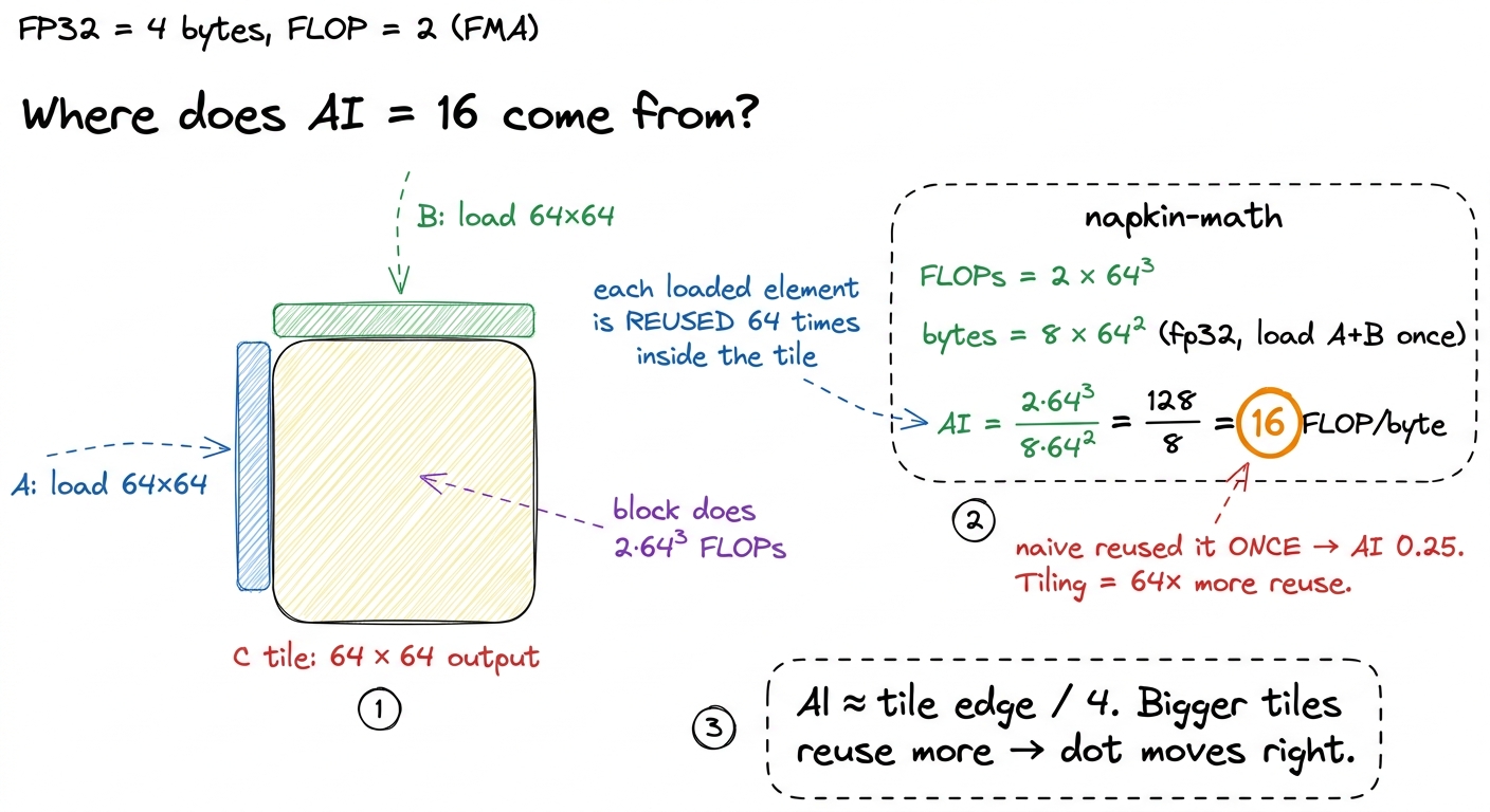 Zooming into one 64×64 tile and doing the arithmetic by hand: reusing each loaded element 64 times turns an AI of 0.25 i