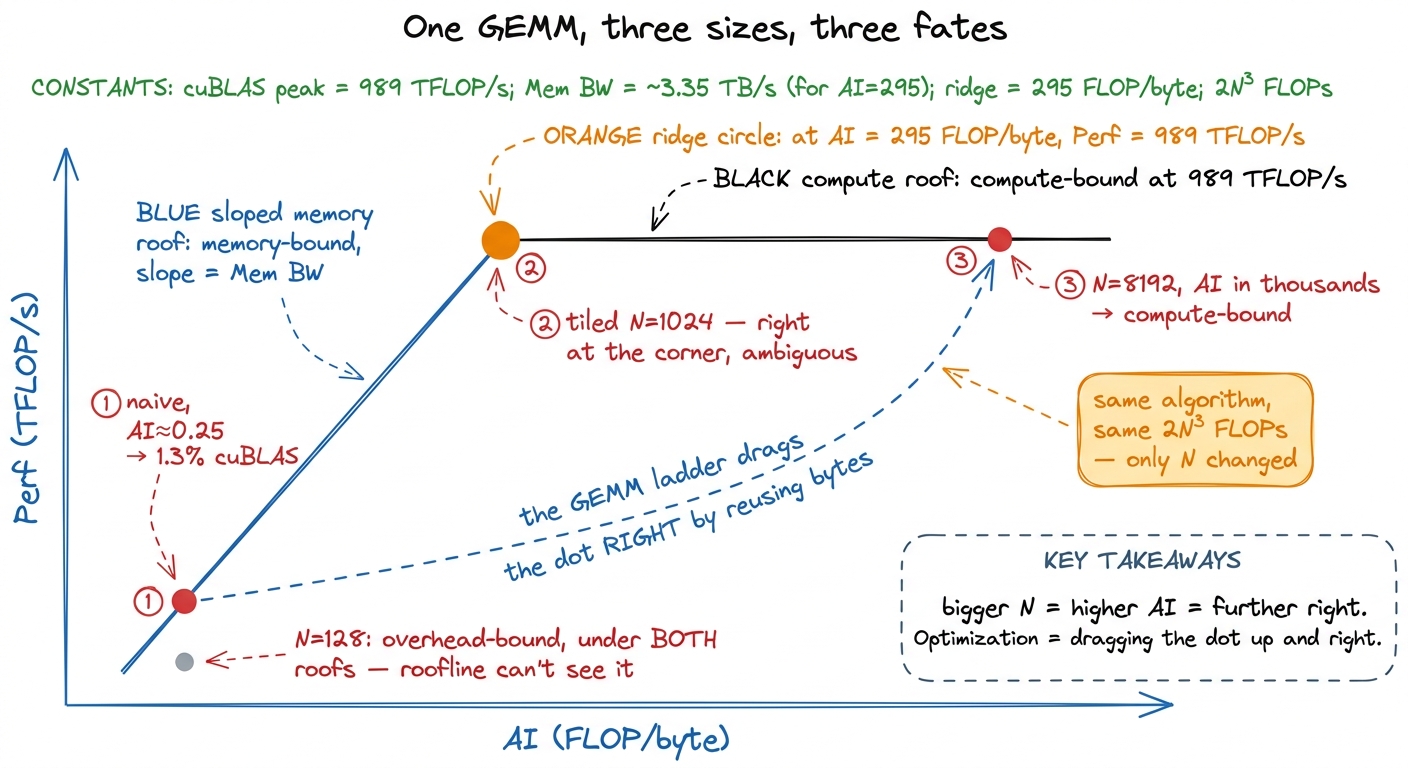 The same GEMM plots in three different regimes depending only on N. Optimization is literally the act of dragging the do