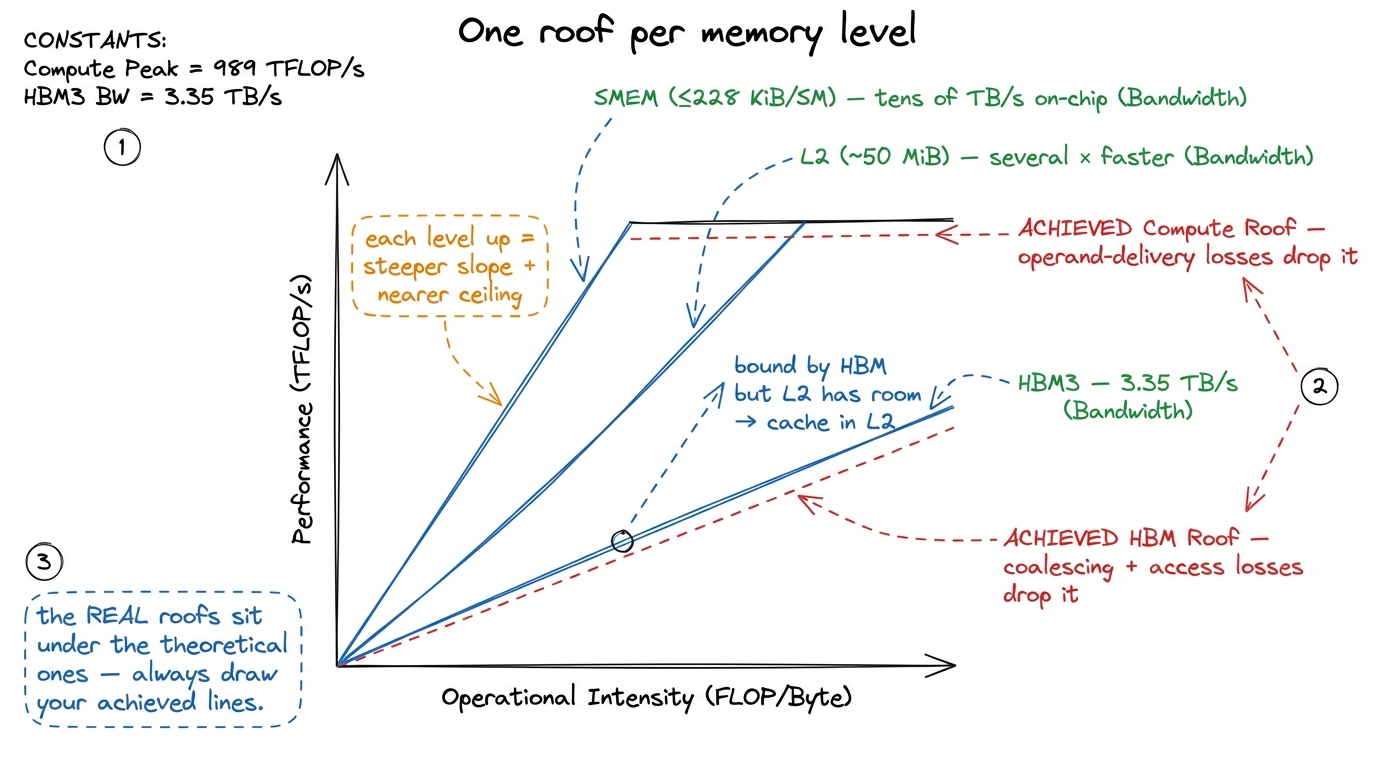 The hierarchical roofline: HBM, L2, and shared memory each get their own slope, and the achievable roofs (dashed) sit be