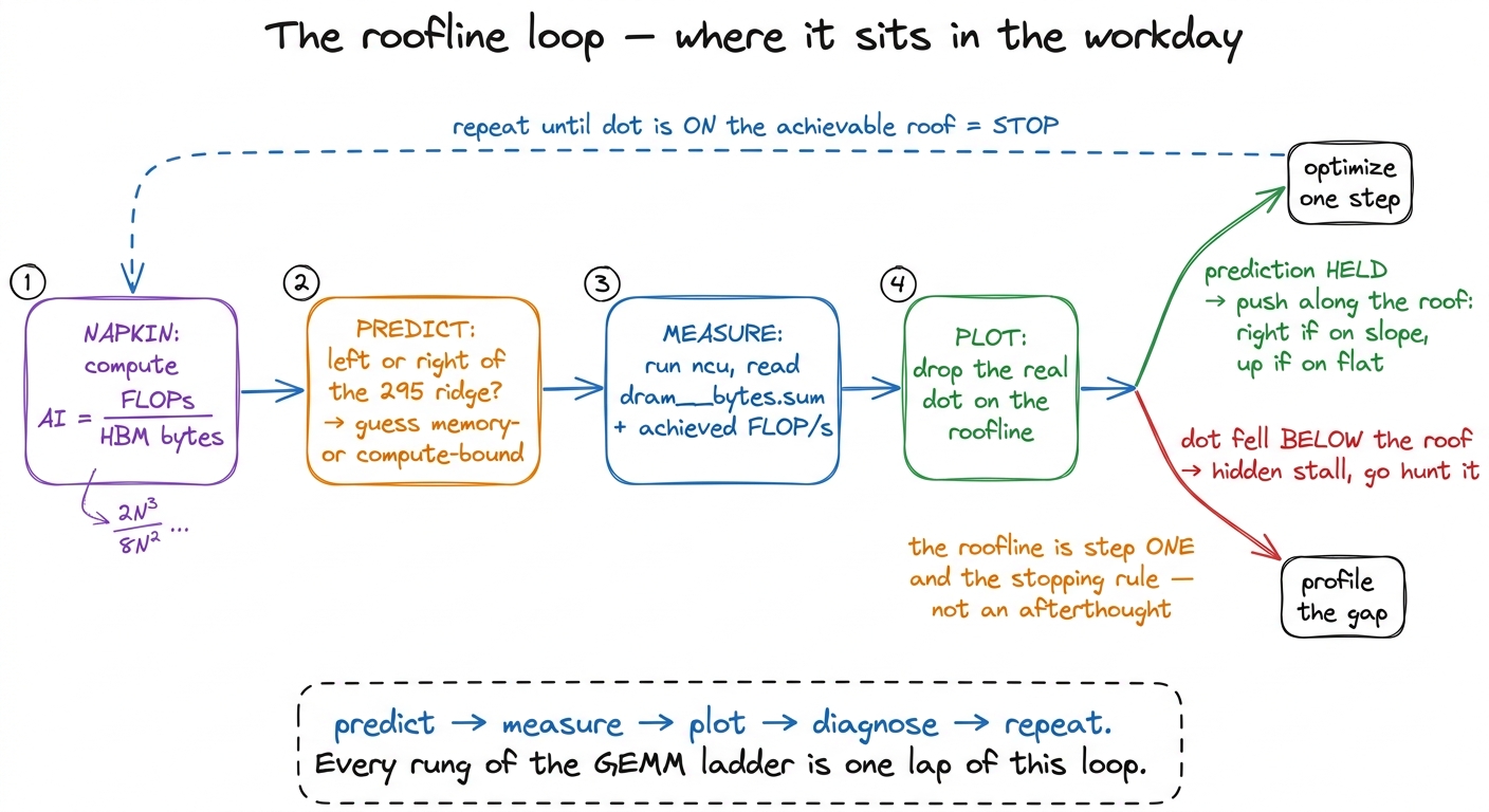 The roofline as a repeating workflow, not a one-off chart: napkin-predict the regime, measure, plot the dot, and either 