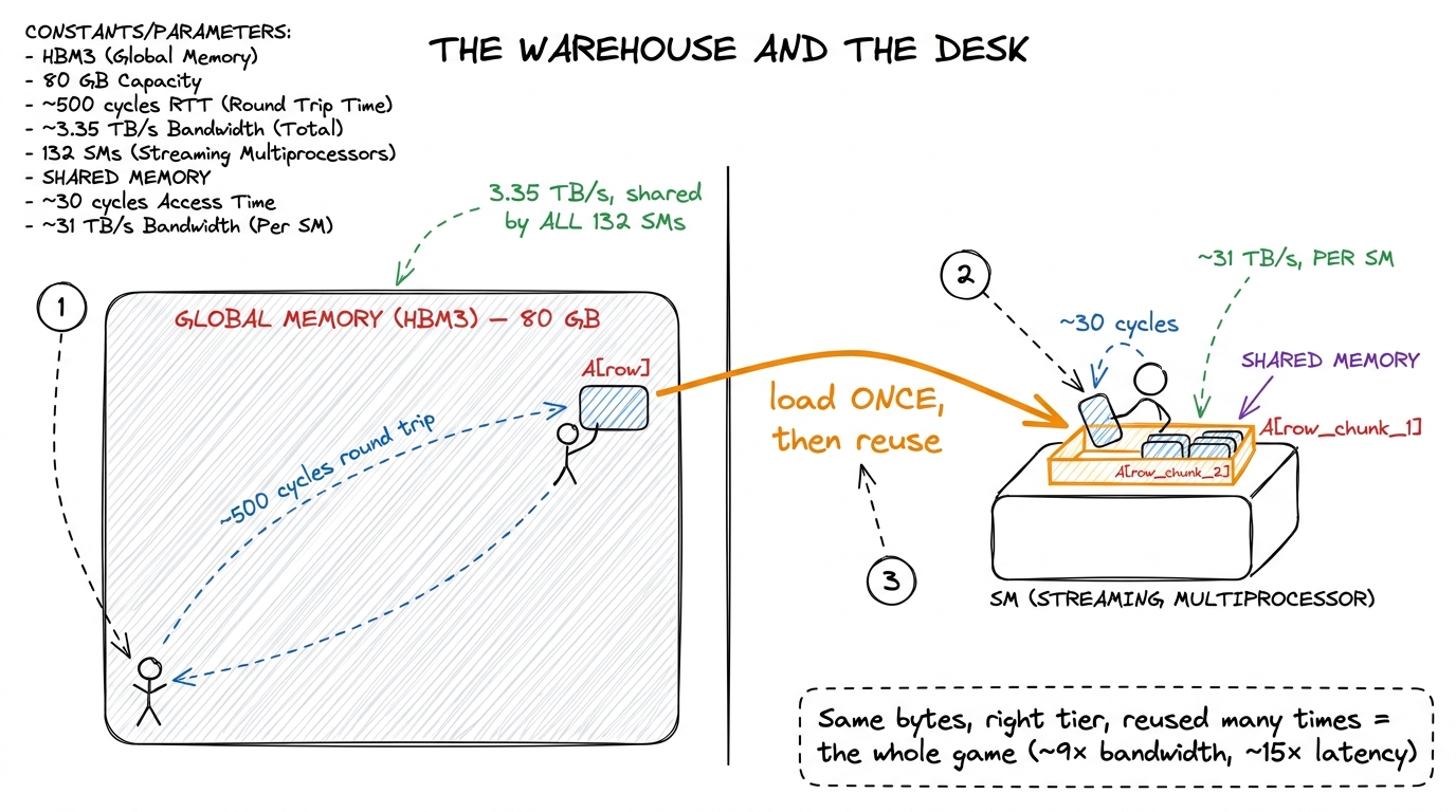 The mental model for the whole article: global memory is a distant warehouse, shared memory is the desk in front of you.