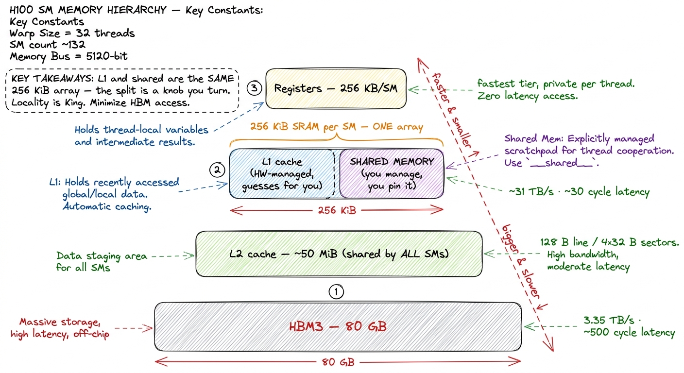 The on-chip memory hierarchy of one SM. Shared memory and L1 are two personalities of one 256 KiB SRAM block; the split 