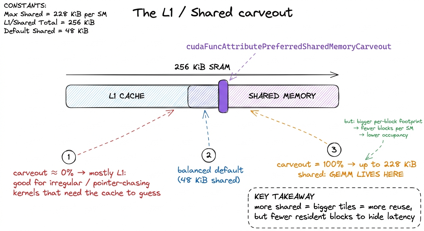 The split is a per-kernel slider. GEMM slams it all the way toward shared memory; a cache-friendly reduction kernel migh