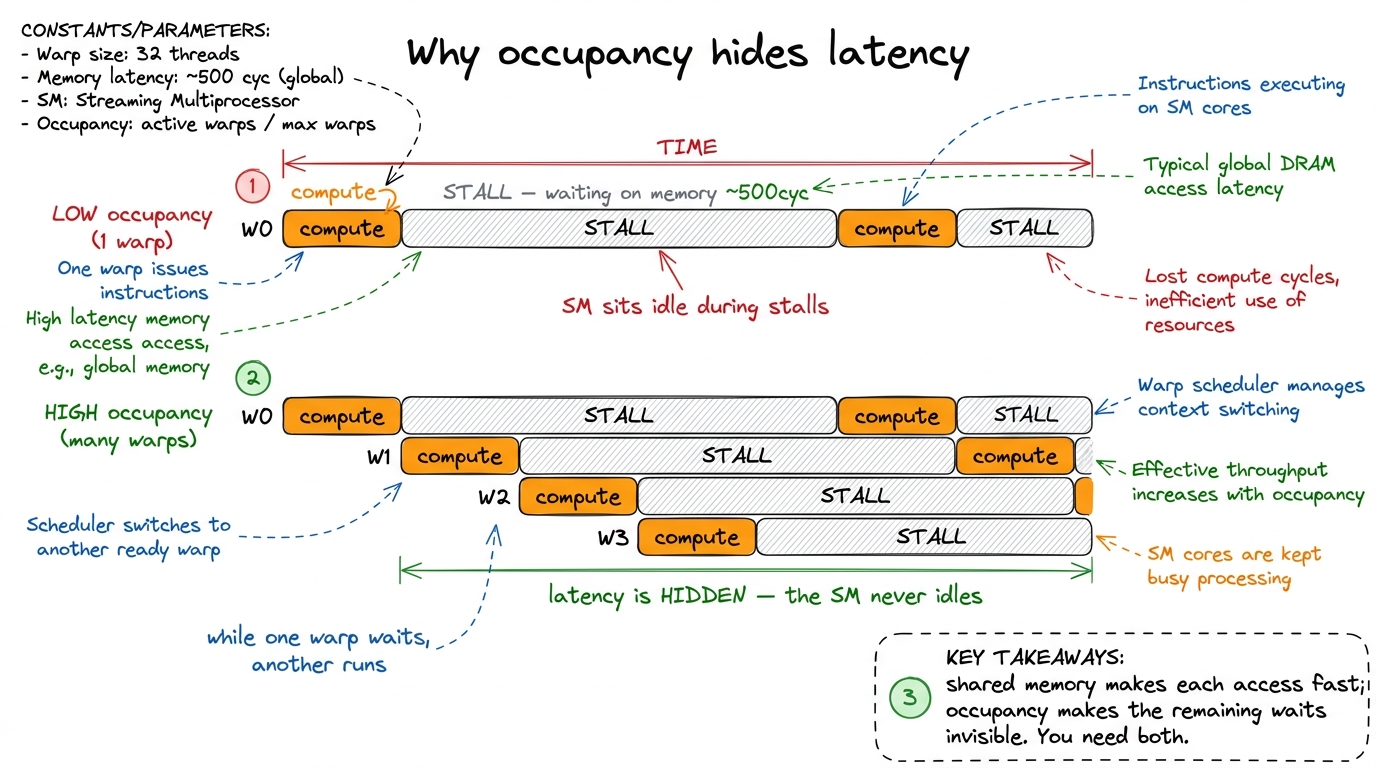 Latency hiding in one picture. With only one warp, the SM idles through every stall. With many resident warps, their com