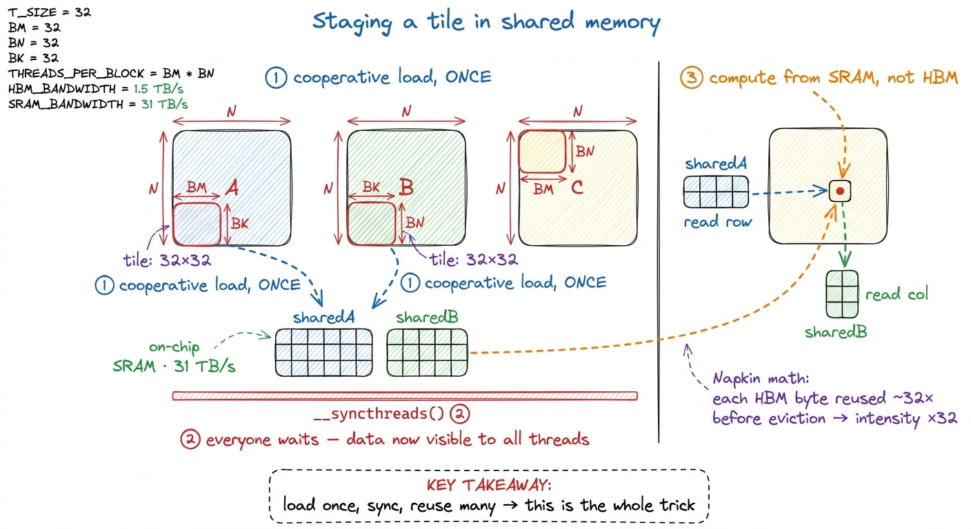 Cooperative tiling: the block stages the A and B tiles into shared memory once, hits a single barrier so everyone sees t