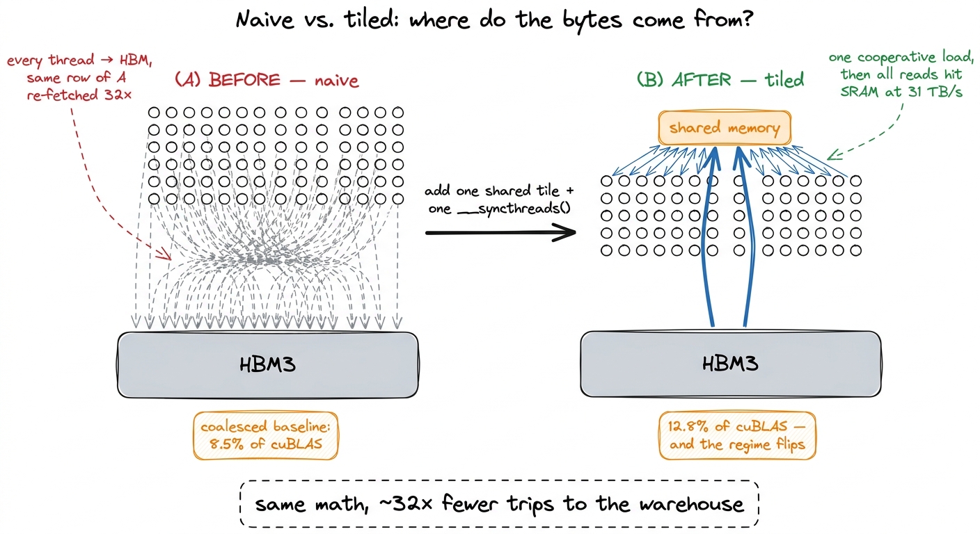 The naive kernel sends every thread to HBM independently. The tiled kernel makes one cooperative load into shared memory