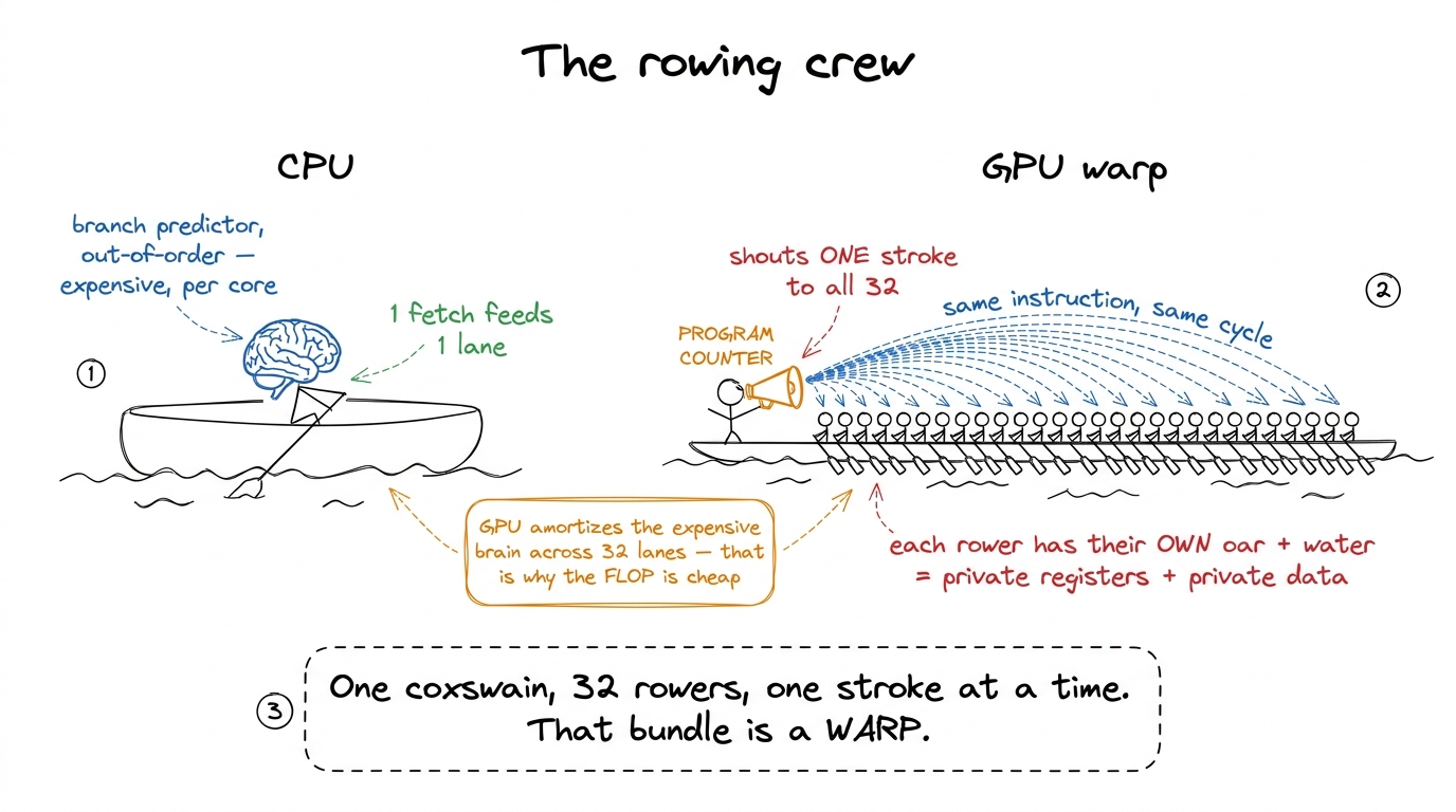 The mental model for the whole article. A warp is a rowing crew: one caller, 32 rowers, everyone pulls the same stroke o