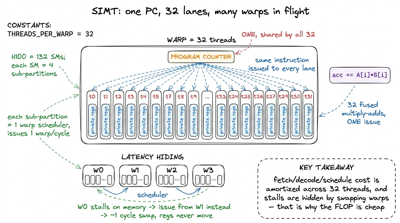 The warp is the real unit of execution. One instruction fetch feeds 32 lanes; the scheduler hides stalls by hopping betw