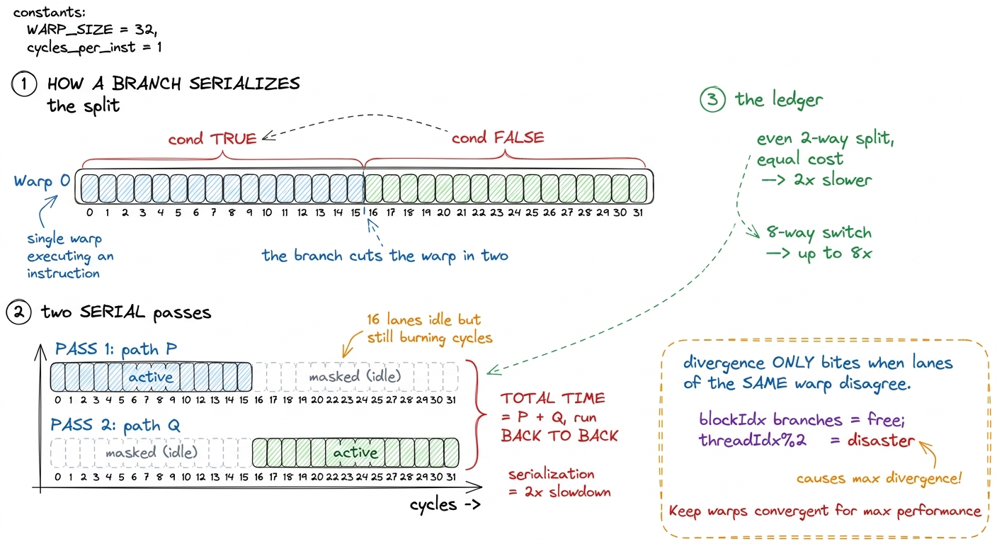 Both sides of the branch execute, one after the other, inactive lanes masked. Useful work per cycle drops to the majorit
