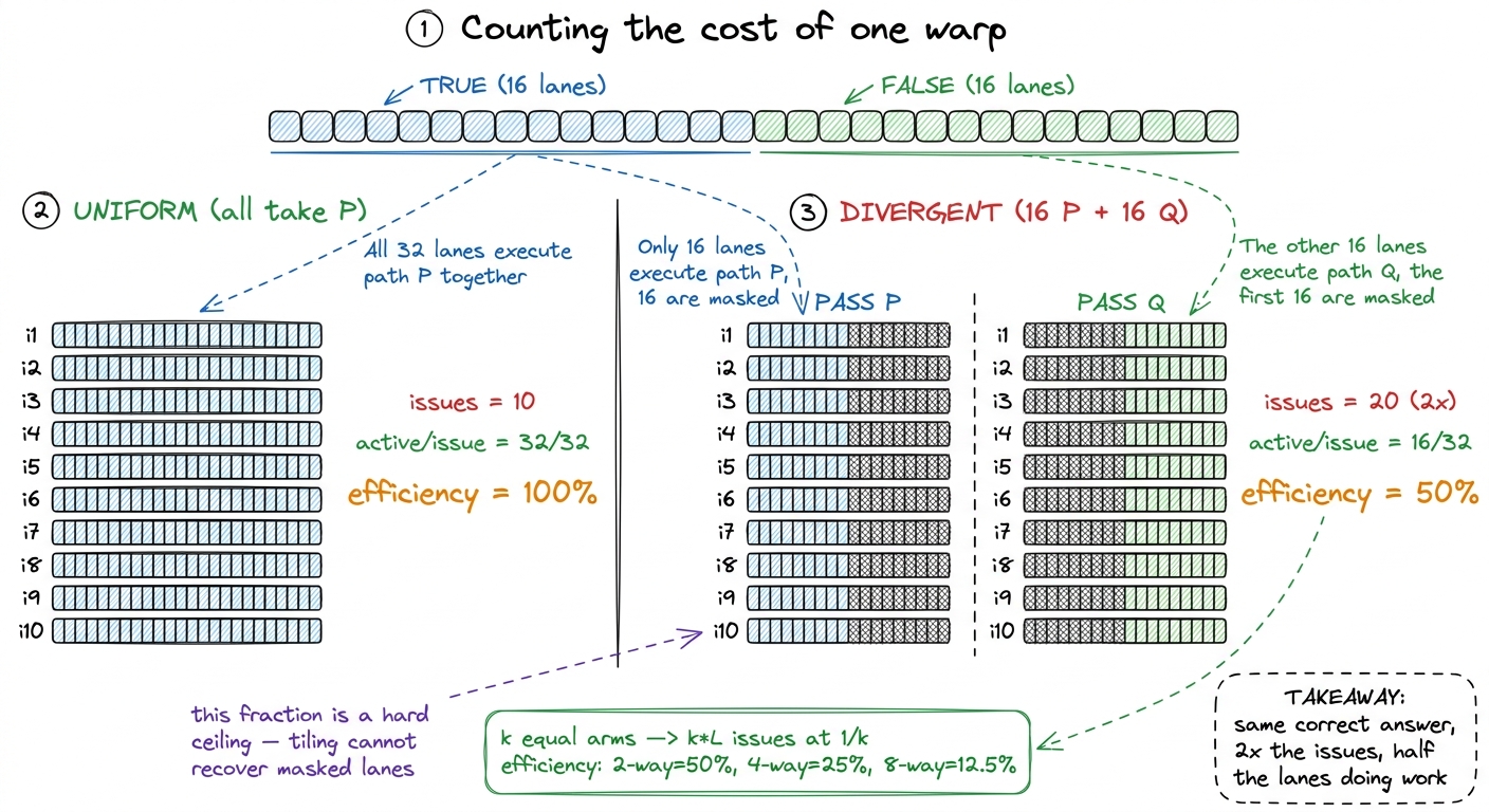 The whole penalty derived by hand: divergence multiplies issue count by k and divides lane efficiency by k.