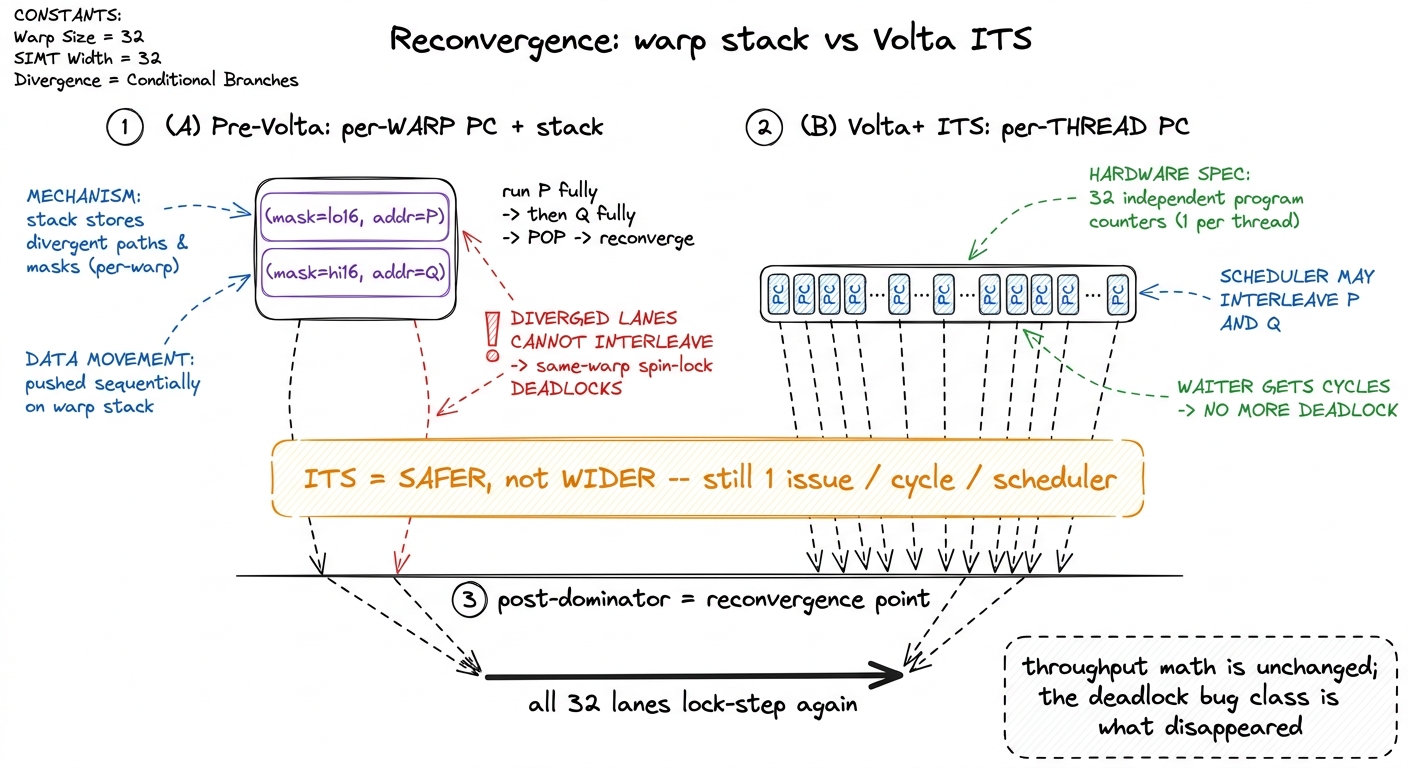 Both models rejoin at the post-dominator. Volta's per-thread PCs remove the deadlock, not the serialization cost.