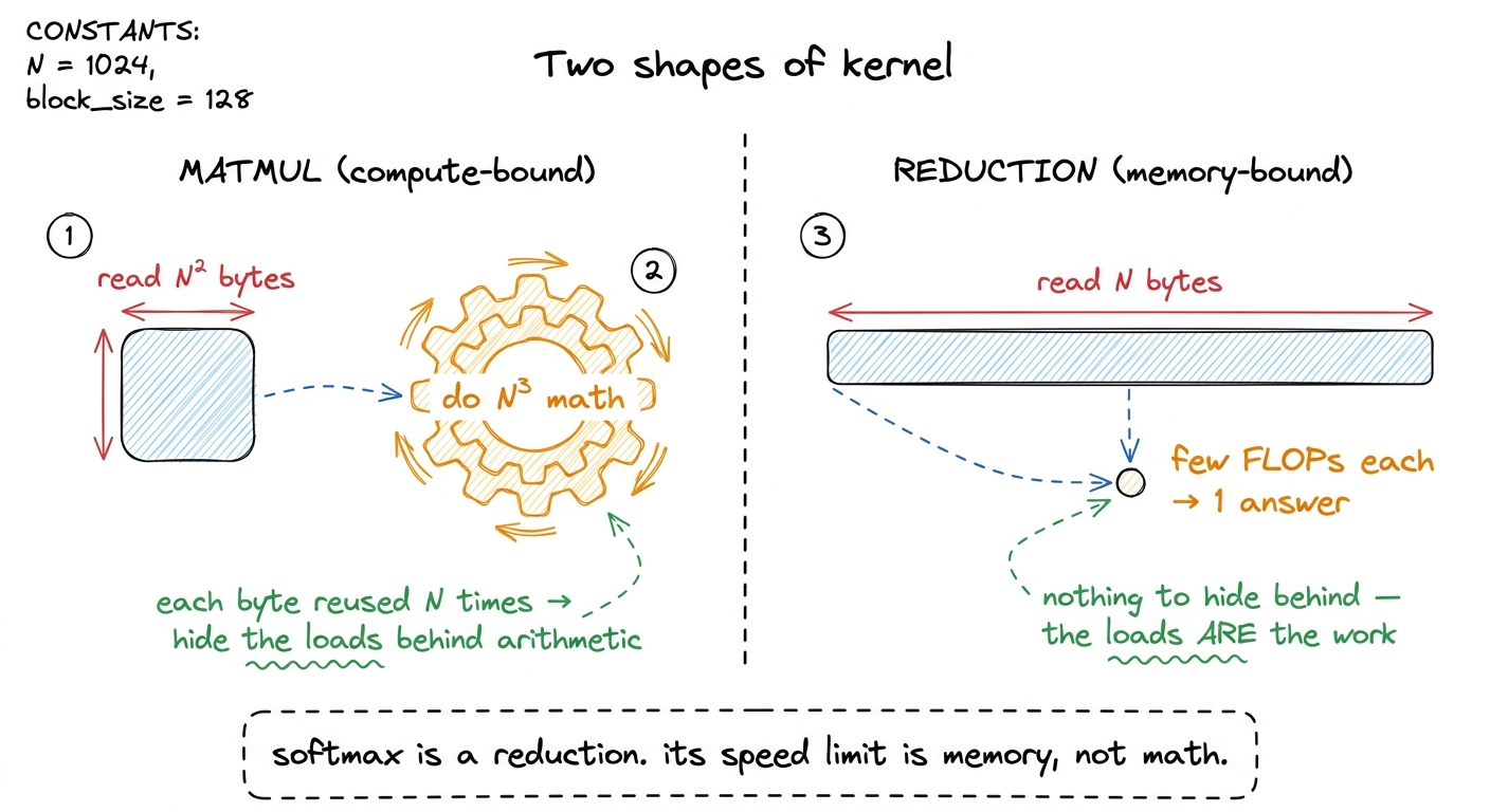 The two archetypes. A matmul buries its memory traffic under arithmetic; a reduction has nowhere to hide, so bandwidth i