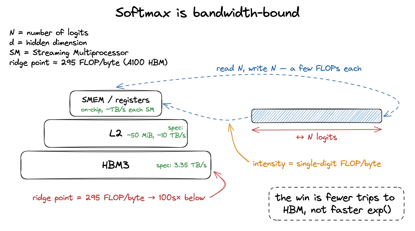 Softmax lives at the bottom of the pyramid. The only lever is how many times you walk the input.