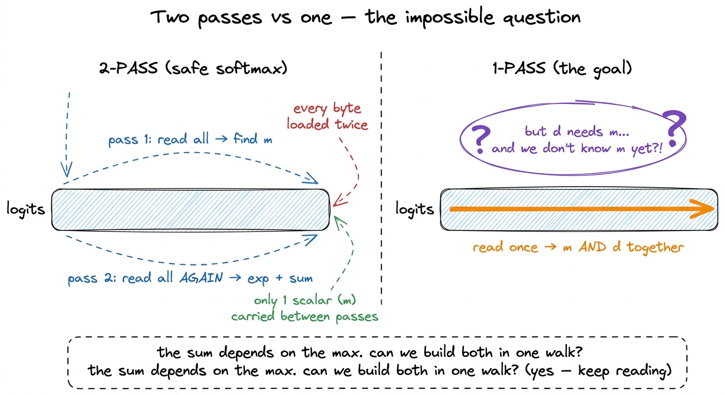 The tension that online softmax resolves: the denominator is defined in terms of a maximum we won't know until the walk 