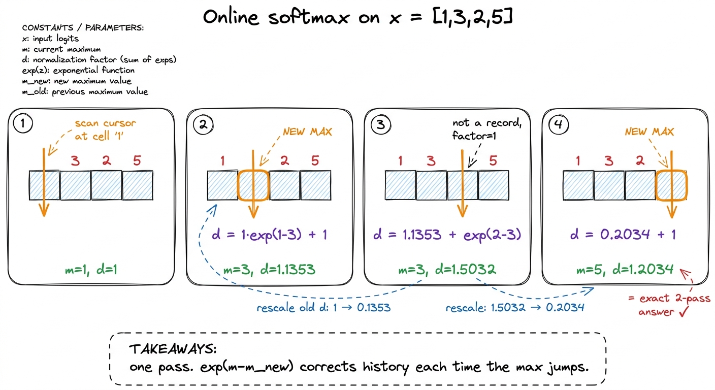 The online update on a concrete vector. Each new record triggers a single rescale of the sum accumulated so far, and the