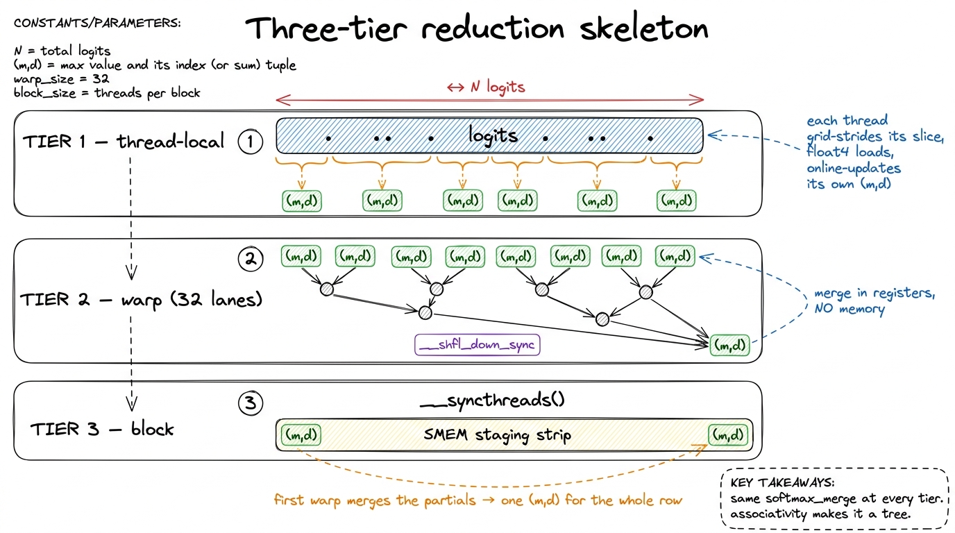 The universal reduction skeleton: threads, then warps, then the block — the same associative merge at every level.
