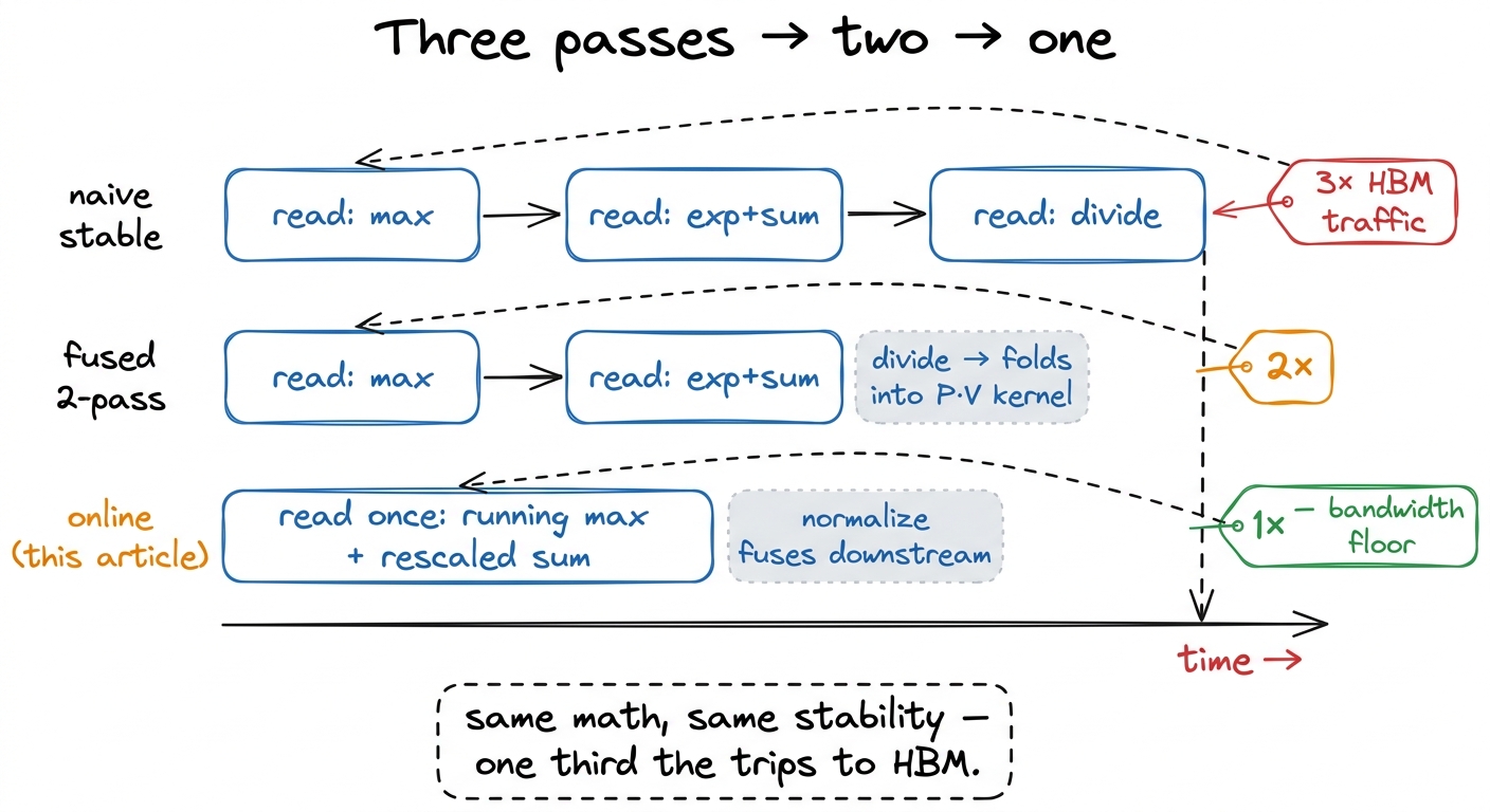 The whole optimization in one picture: identical output and identical stability, a third of the trips to HBM.