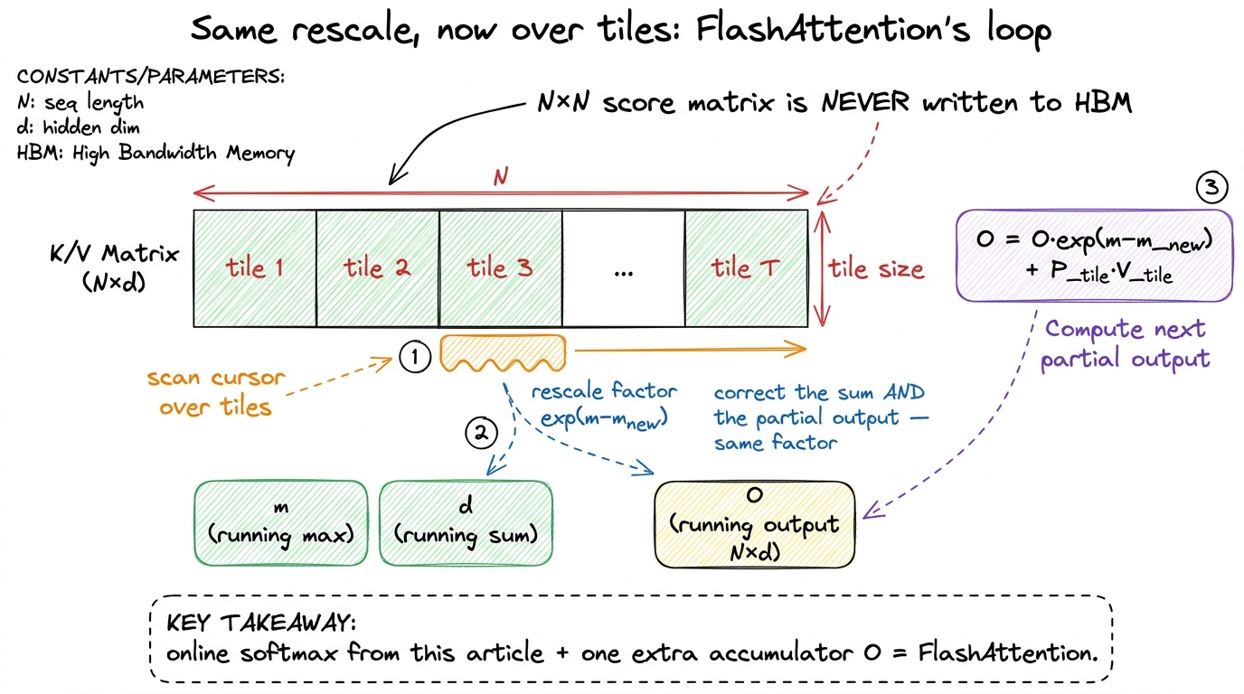 FlashAttention is the online softmax from this page with one addition: the same rescale factor also corrects a running o